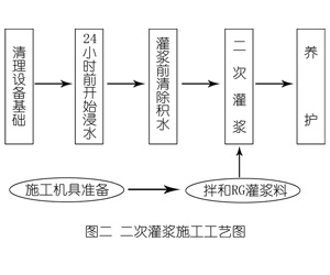 西畴灌浆料施工工艺—文字完整版